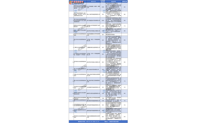 垃圾焚燒產能過剩到底多嚴峻？“搶垃圾”大戰全面爆發！