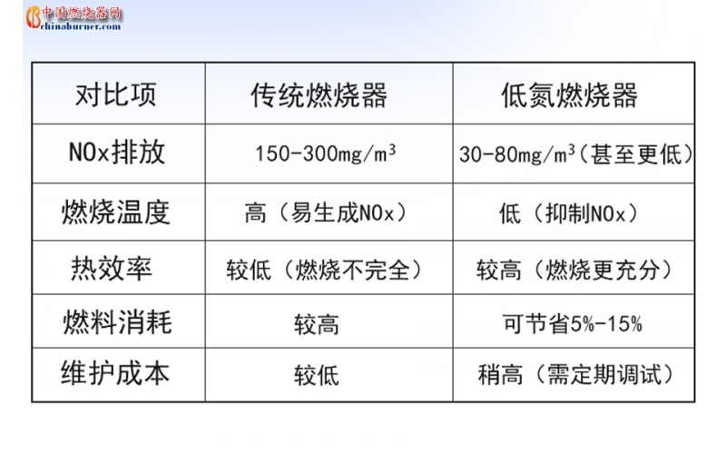 低氮燃燒器是如何減少污染的？一文看懂核心技術