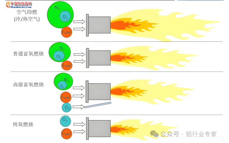 純氧燃燒系統在工業爐窯應用