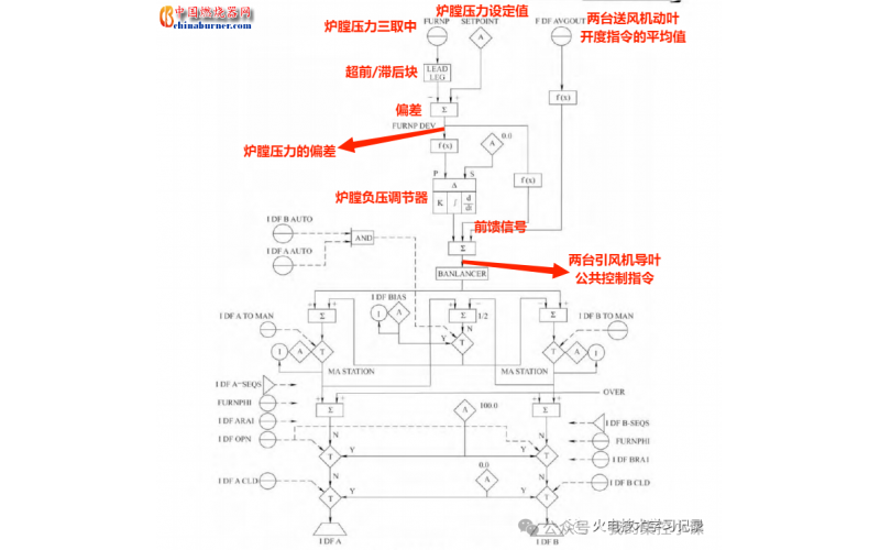 燃燒控制系統（爐膛壓力控制系統）