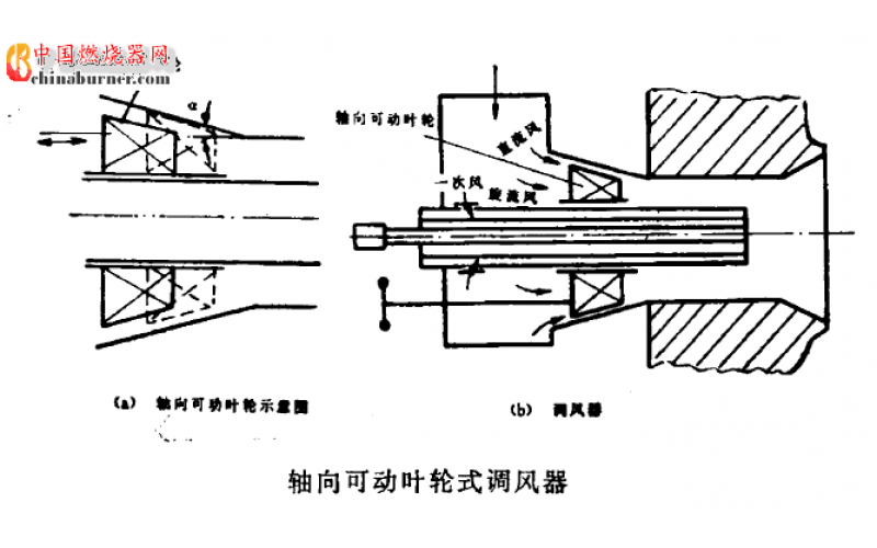 燃燒器軸向葉片式調風器的調風原理是什么？
